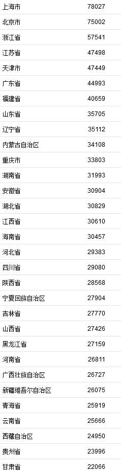2021年居民收入排行榜公布！你一年收入多少？