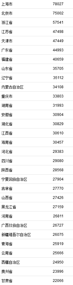 2021年居民收入排行榜公布！你一年收入多少？