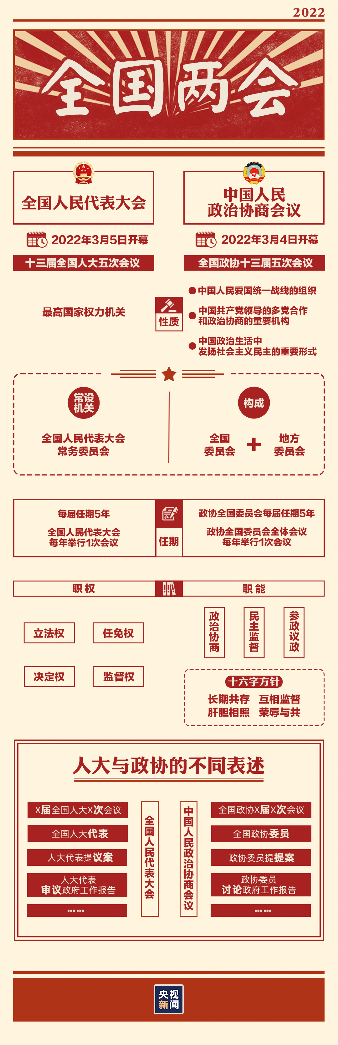“兩會(huì)時(shí)間”即將開(kāi)啟，這些要點(diǎn)提前看→