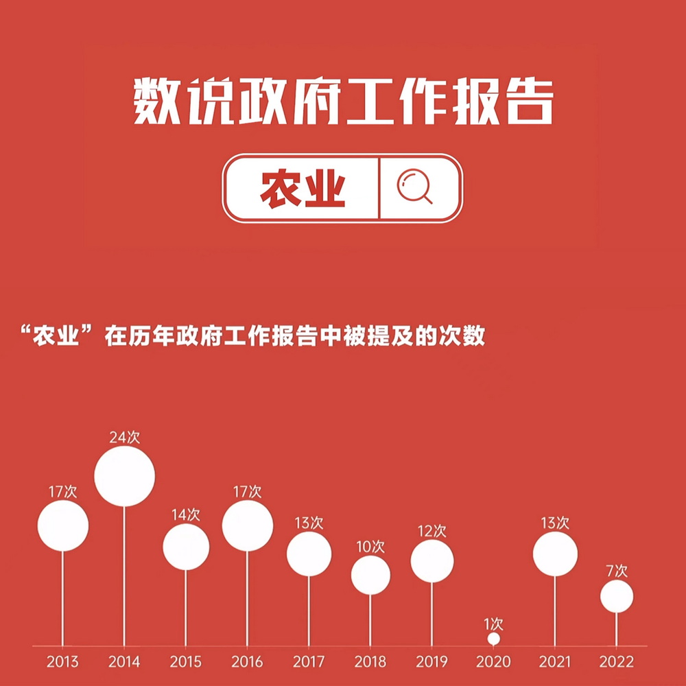 數(shù)說政府工作報(bào)告丨政府工作報(bào)告提及7次！“農(nóng)業(yè)”一詞2022年將這樣書寫……