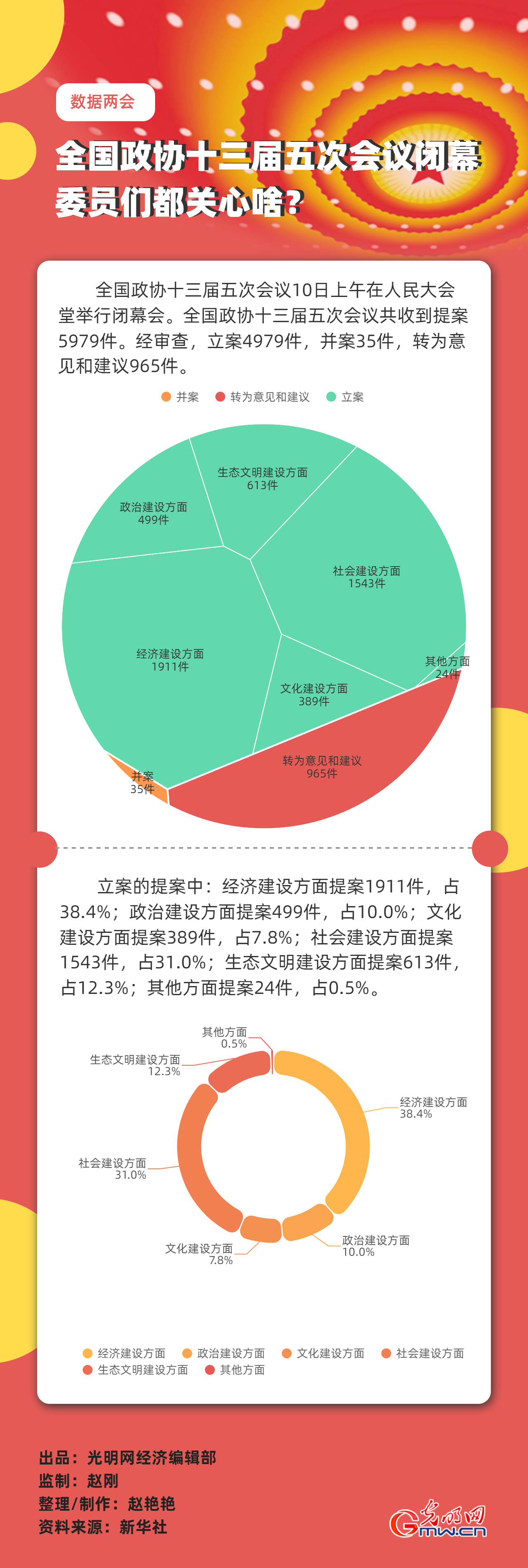 【數(shù)據(jù)兩會】全國政協(xié)十三屆五次會議閉幕 委員們都關(guān)心啥？