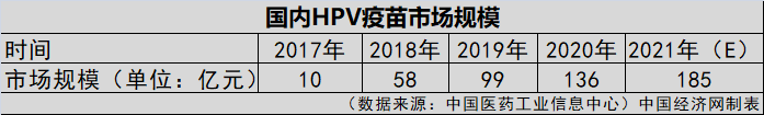 HPV疫苗一針就夠？業(yè)界認(rèn)為實行尚早