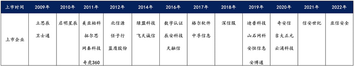 越來(lái)越多機(jī)構(gòu)布局網(wǎng)安，“跟風(fēng)”還是“價(jià)值”投資？