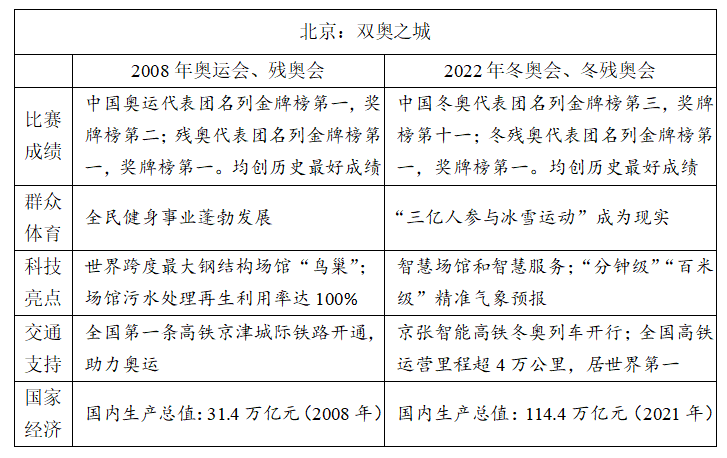冬奧、紅樓夢(mèng)入題！2022高考語(yǔ)文作文題權(quán)威匯總