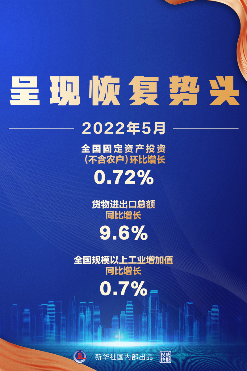 5月經(jīng)濟數(shù)據(jù)來了，呈現(xiàn)恢復勢頭
