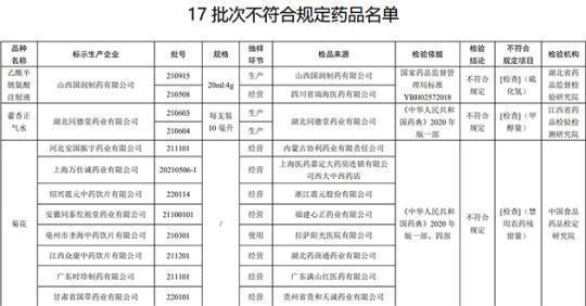 17批次藥品不合規(guī)！涉湖北同德堂產(chǎn)藿香正氣水等