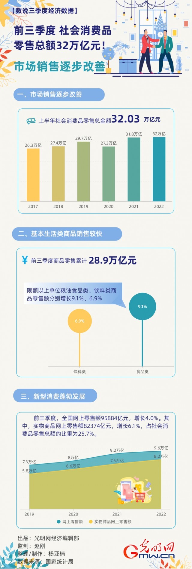 數(shù)據(jù)圖解丨市場(chǎng)銷(xiāo)售逐步改善！前三季度社會(huì)消費(fèi)品零售總額32萬(wàn)億元