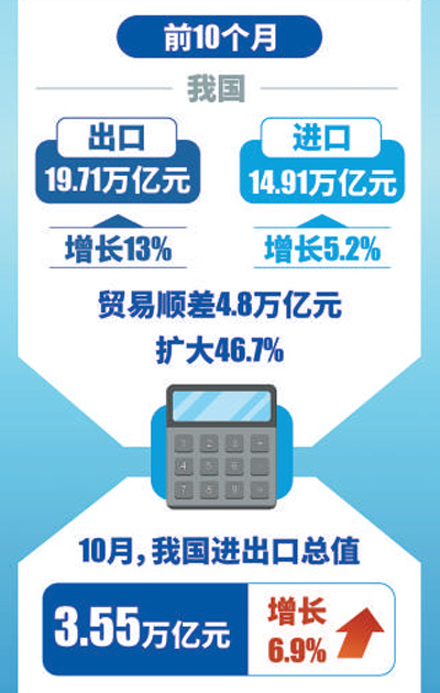 前10月我國進出口同比增長9.5% 出口結(jié)構繼續(xù)優(yōu)化