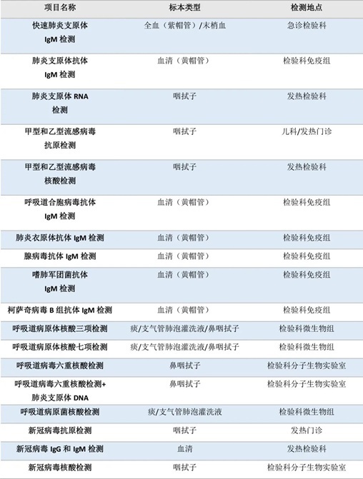 流感、肺炎支原體、細(xì)菌感染……如何檢測？