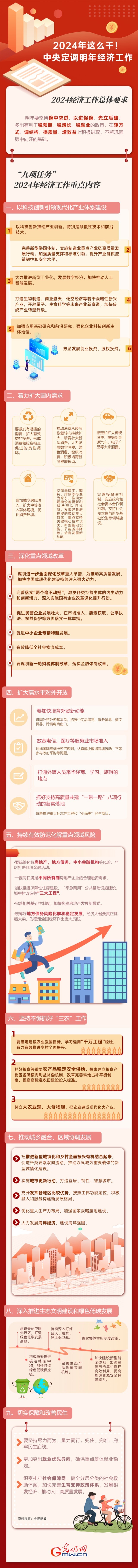 【圖解】強(qiáng)信心 促發(fā)展丨2024年這么干！中央定調(diào)明年經(jīng)濟(jì)工作