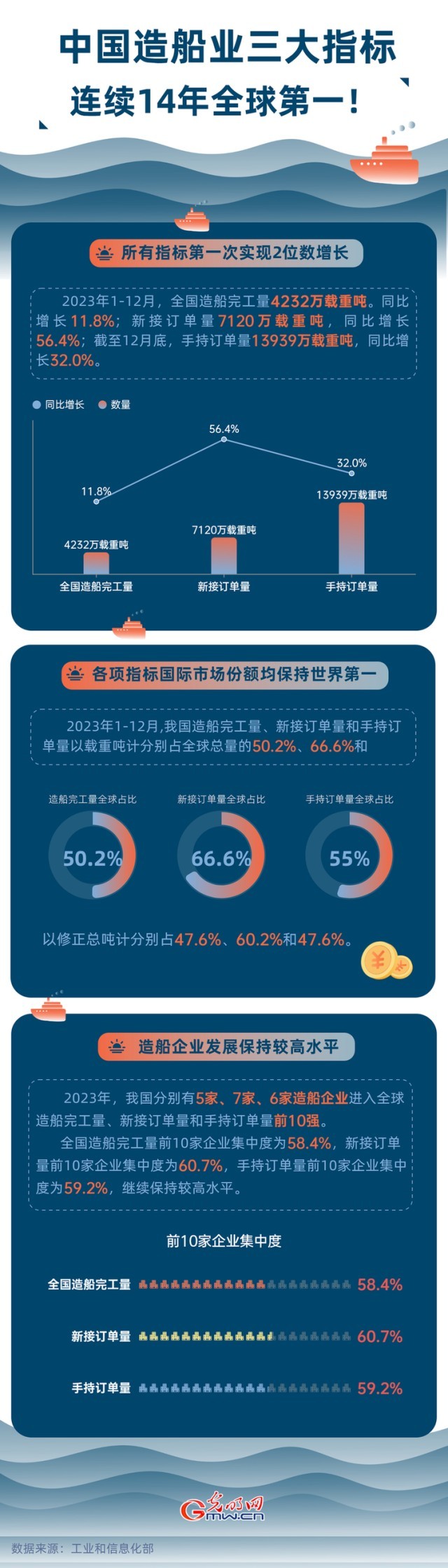 數(shù)據(jù)圖解丨中國(guó)造船業(yè)三大指標(biāo)連續(xù)14年全球第一！