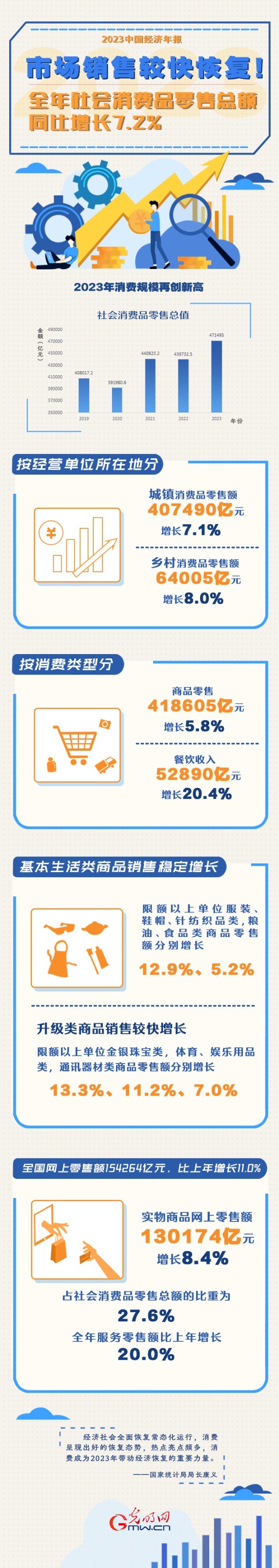 2023中國經(jīng)濟(jì)年報丨市場銷售較快恢復(fù)！全年社會消費(fèi)品零售總額同比增長7.2%