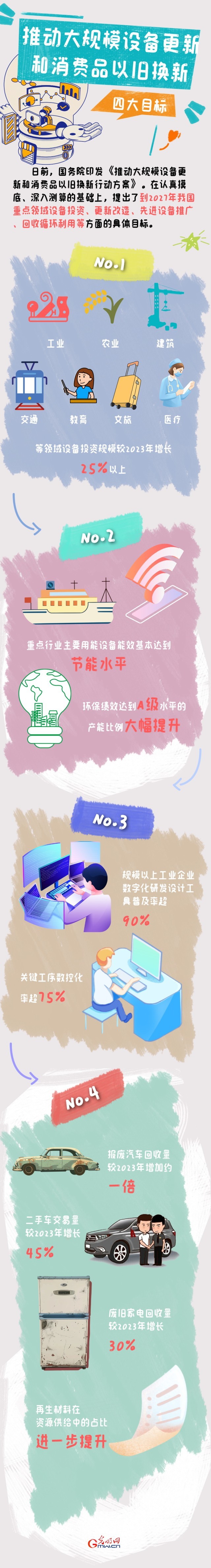 圖解丨目標(biāo)明確！大規(guī)模設(shè)備更新和消費(fèi)品以舊換新行動(dòng)來了
