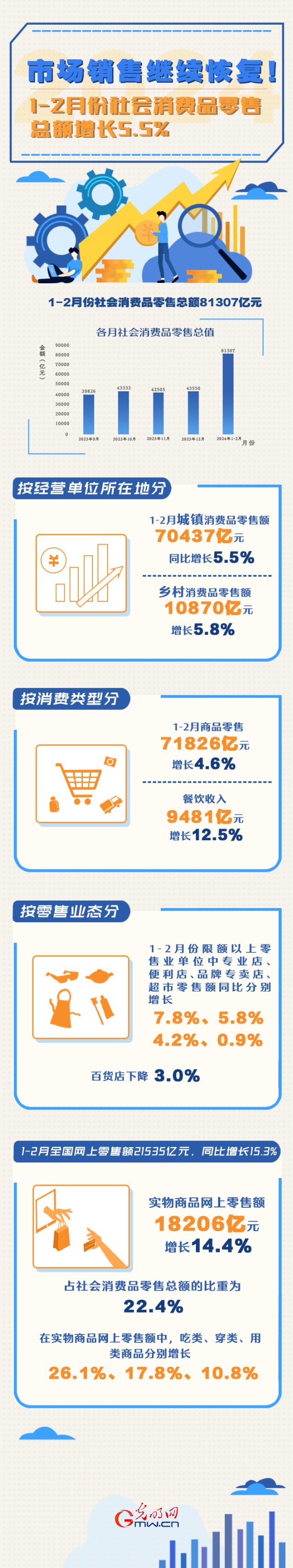 數(shù)據(jù)圖解丨市場銷售繼續(xù)恢復(fù)！1-2月份社會消費品零售總額增長5.5%