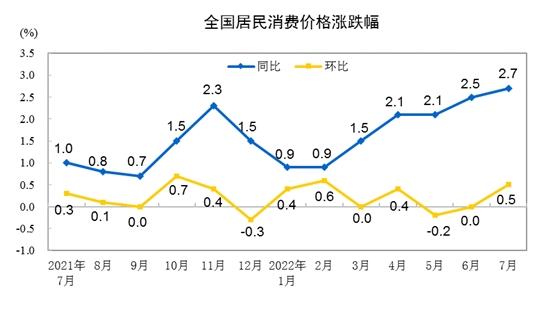 CPI漲跌幅走勢圖。來自國家統(tǒng)計(jì)局。