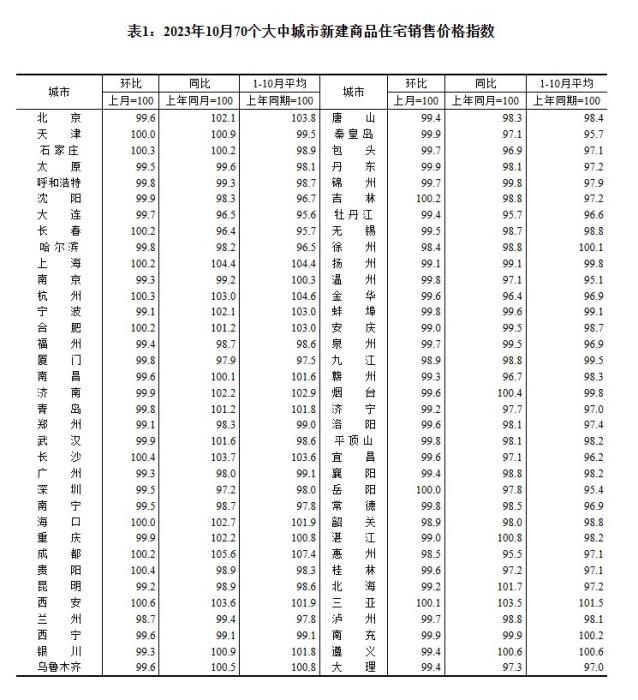 2023年10月70個(gè)大中城市新建商品住宅銷售價(jià)格指數(shù)。 截圖自國家統(tǒng)計(jì)局官網(wǎng)
