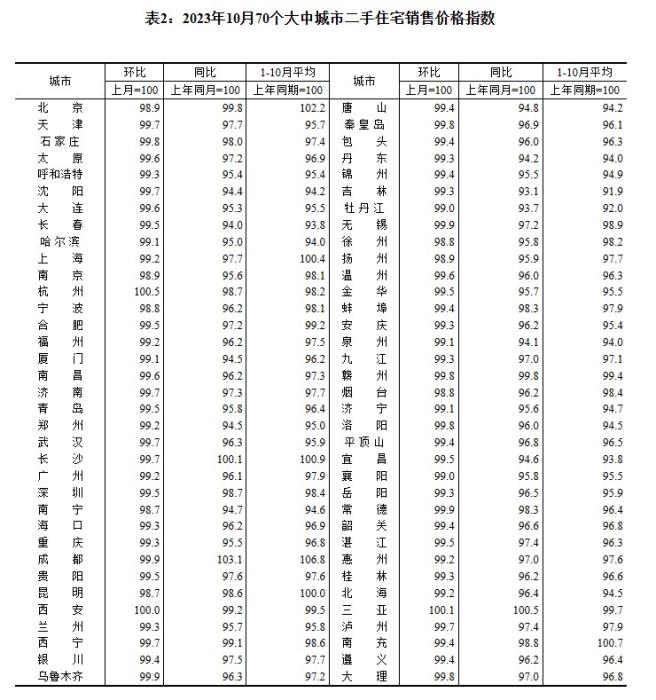 2023年10月70個(gè)大中城市二手住宅銷售價(jià)格指數(shù)。 截圖自國家統(tǒng)計(jì)局官網(wǎng)