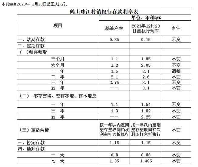 鶴山珠江村鎮(zhèn)銀行調(diào)整定期存款利率通告。 截圖自鶴山珠江村鎮(zhèn)銀行微信公眾號