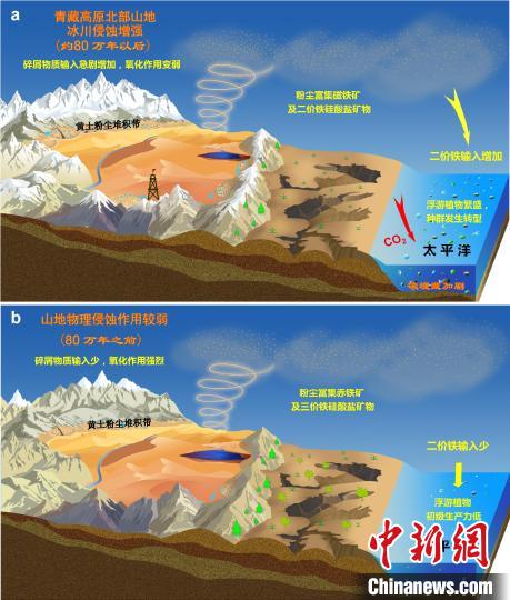青藏高原北部冰川侵蝕增強驅(qū)動亞洲沙塵鐵(Fe)化學組成和太平洋生態(tài)系統(tǒng)轉(zhuǎn)型。　中科院青藏高原所 供圖
