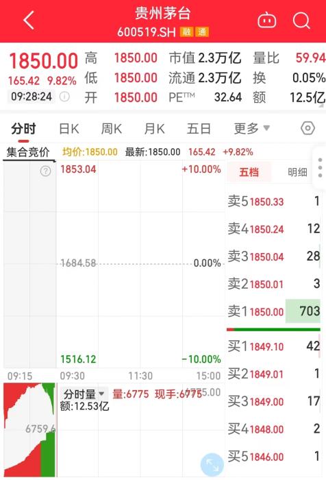 11月1日，貴州茅臺(tái)開盤走勢(shì)圖。