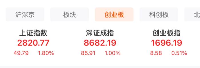  A股三大股指表現(xiàn)。