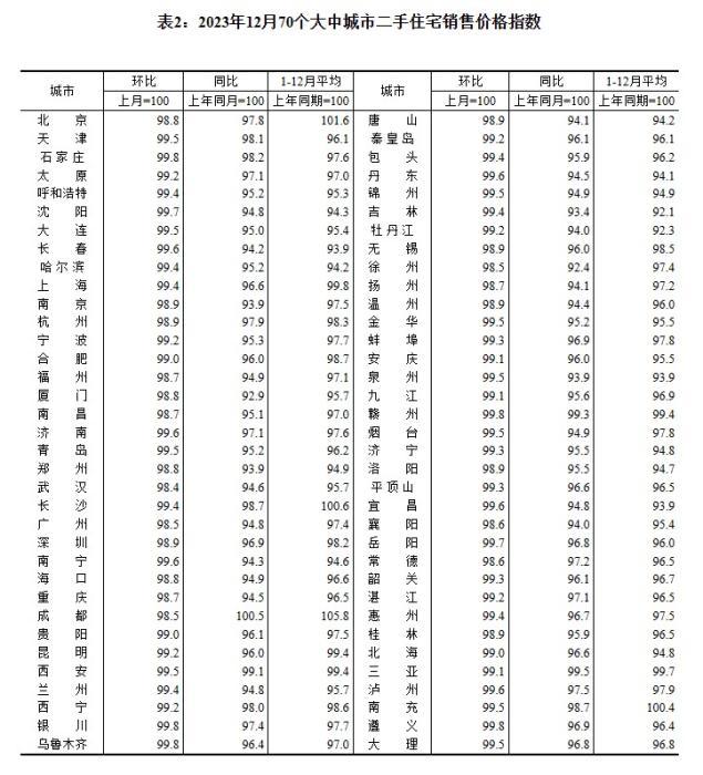 2023年12月70個大中城市二手住宅銷售價格指數(shù)。 截圖自國家統(tǒng)計局官網(wǎng)