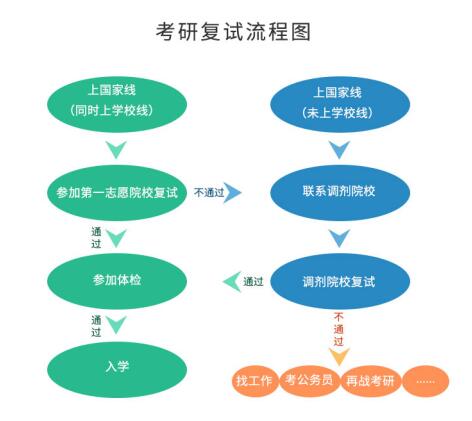 考研初試成績公布后，你需要做哪些事？