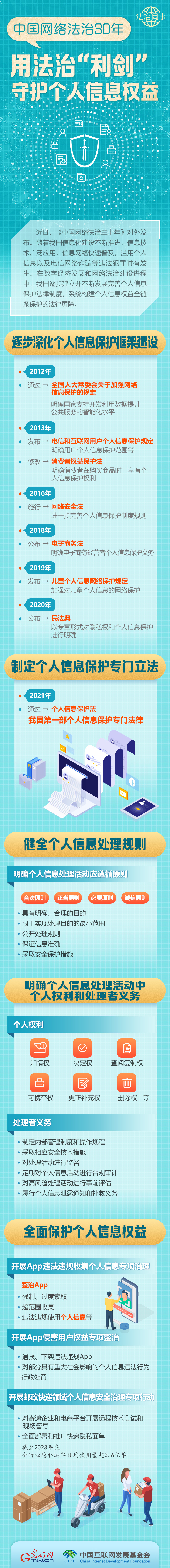 【法治網(wǎng)事】圖解 | 中國網(wǎng)絡(luò)法治30年，用法治“利劍”守護(hù)個(gè)人信息權(quán)益